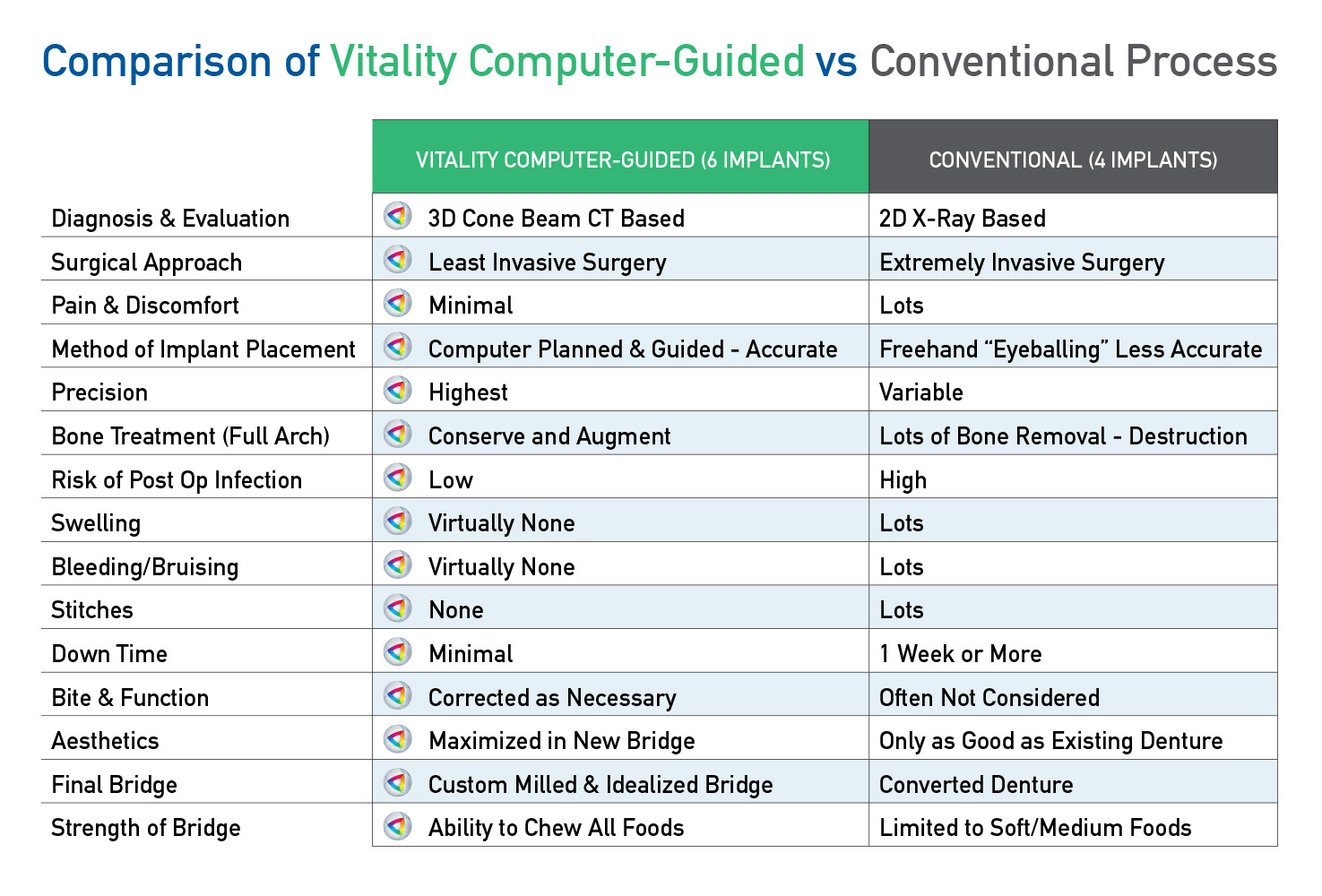 Comparison-Computer-Guided-vs-Conventional-Diagram-dr-Raj-Singh