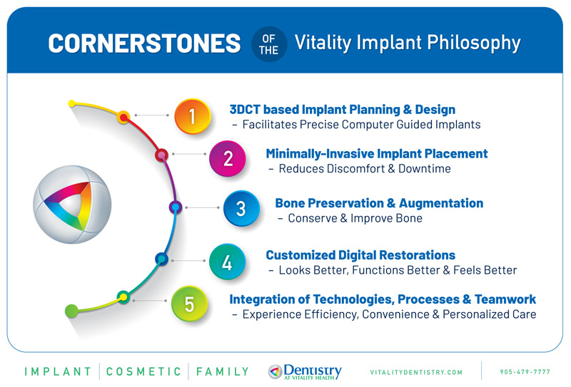 best dental implants Toronto Vitality Dentistry